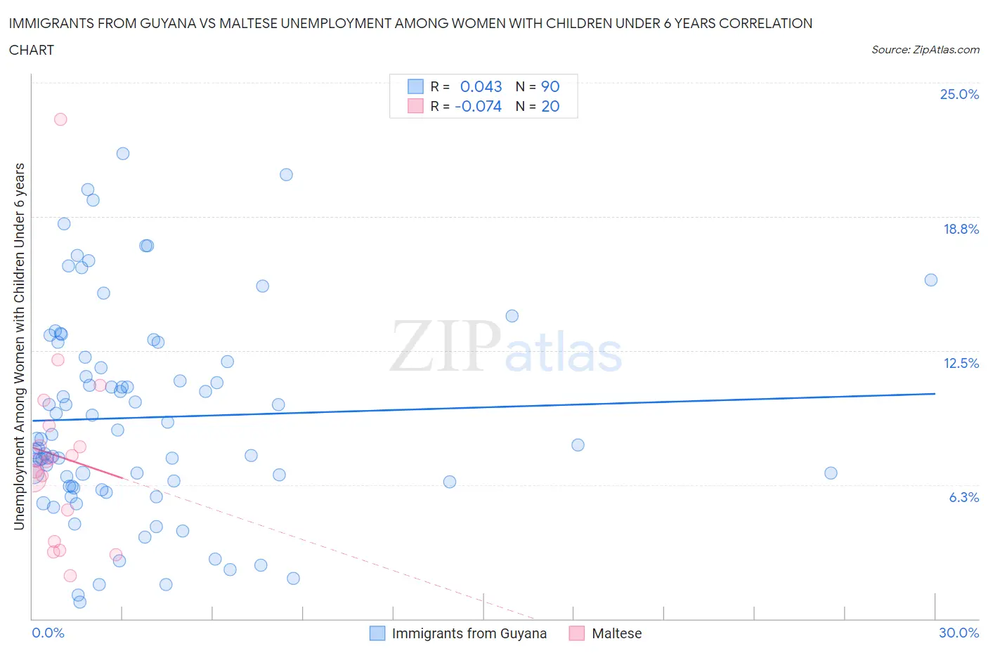 Immigrants from Guyana vs Maltese Unemployment Among Women with Children Under 6 years