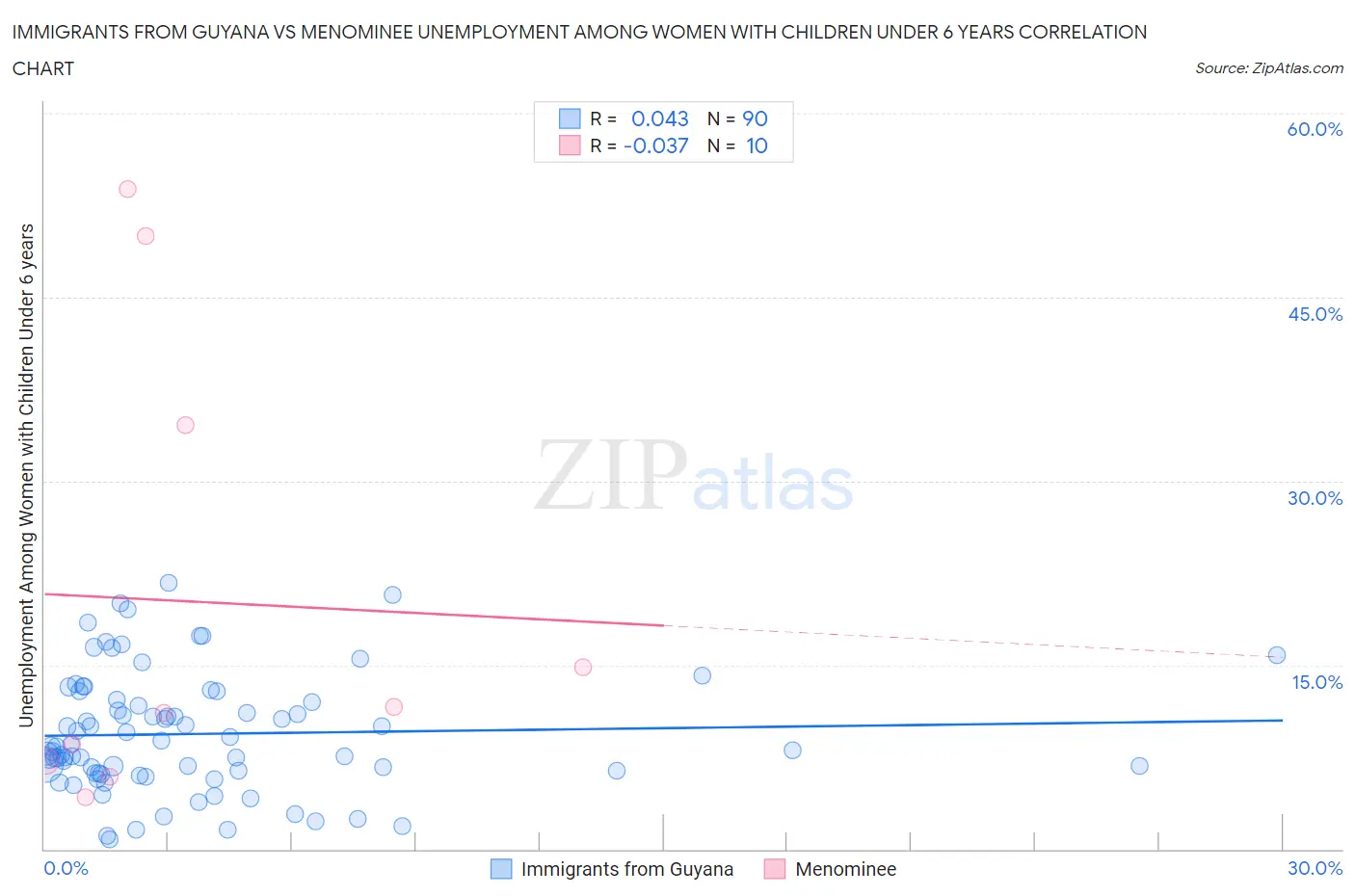 Immigrants from Guyana vs Menominee Unemployment Among Women with Children Under 6 years
