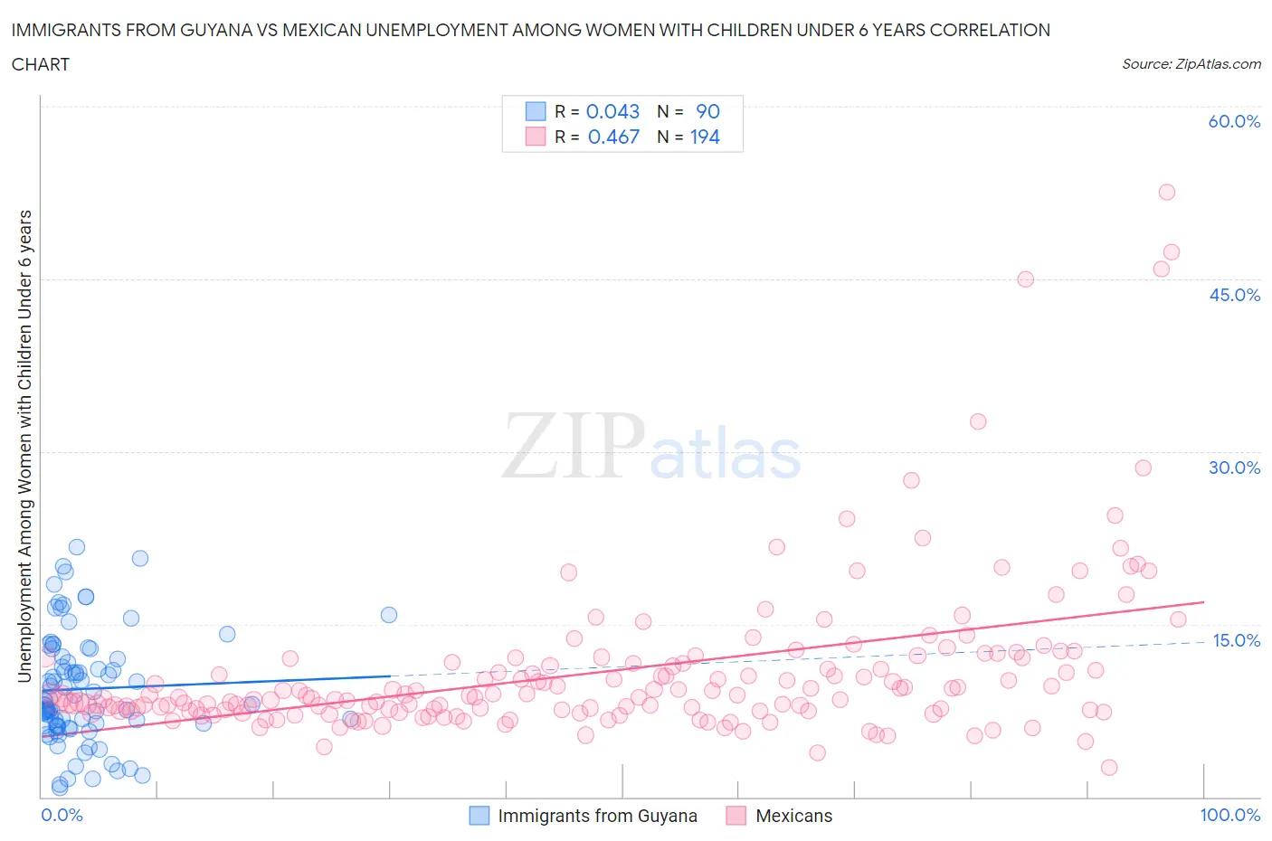Immigrants from Guyana vs Mexican Unemployment Among Women with Children Under 6 years