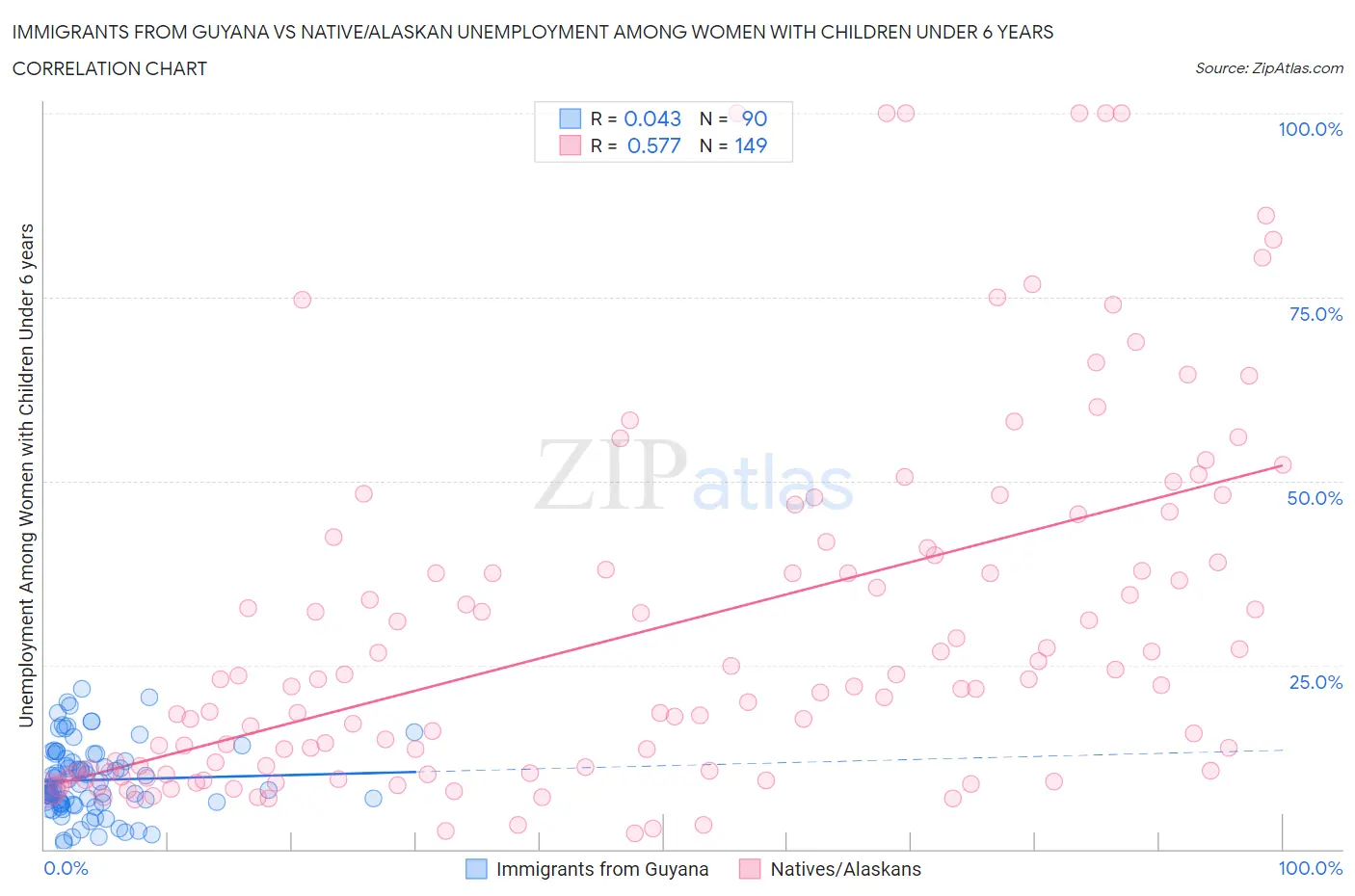 Immigrants from Guyana vs Native/Alaskan Unemployment Among Women with Children Under 6 years