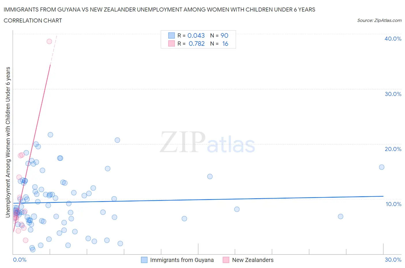 Immigrants from Guyana vs New Zealander Unemployment Among Women with Children Under 6 years