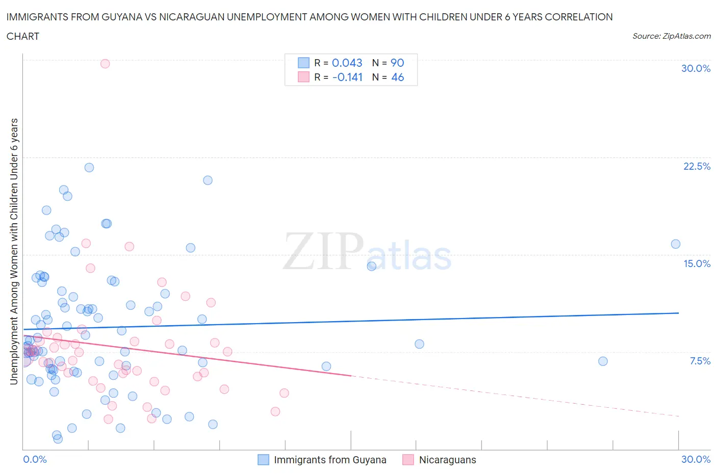 Immigrants from Guyana vs Nicaraguan Unemployment Among Women with Children Under 6 years