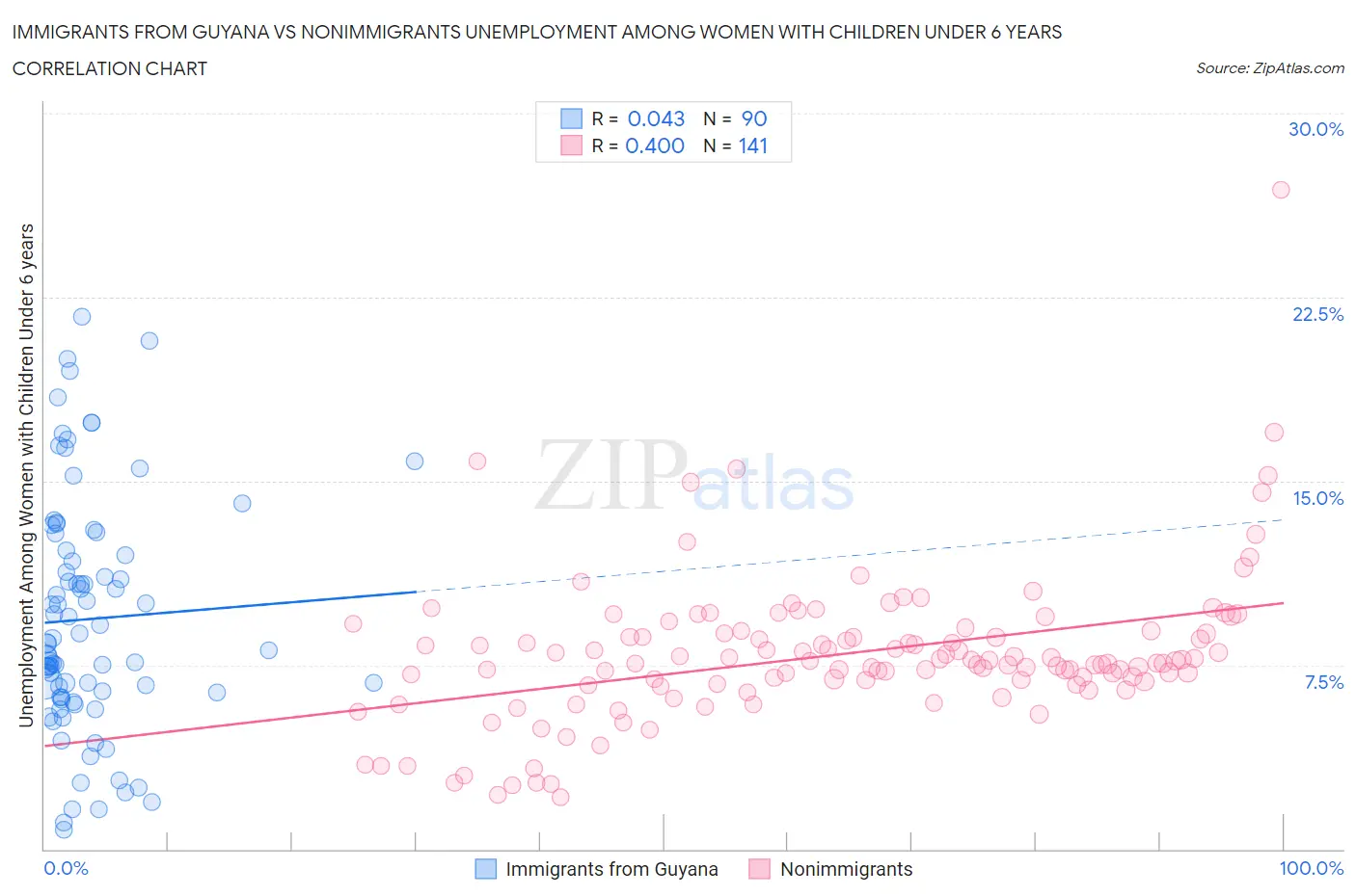 Immigrants from Guyana vs Nonimmigrants Unemployment Among Women with Children Under 6 years