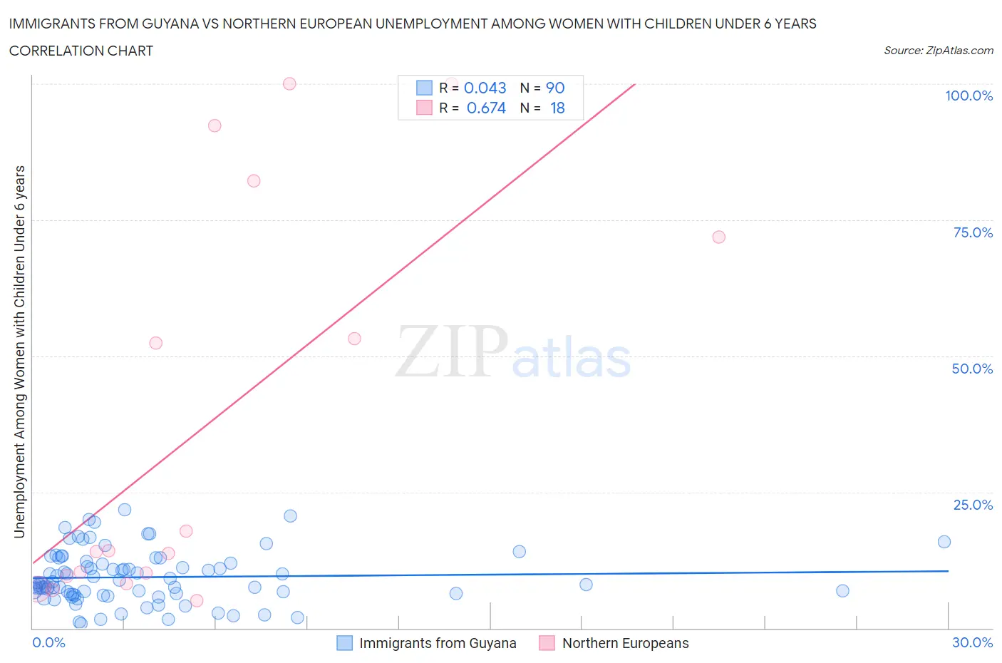 Immigrants from Guyana vs Northern European Unemployment Among Women with Children Under 6 years