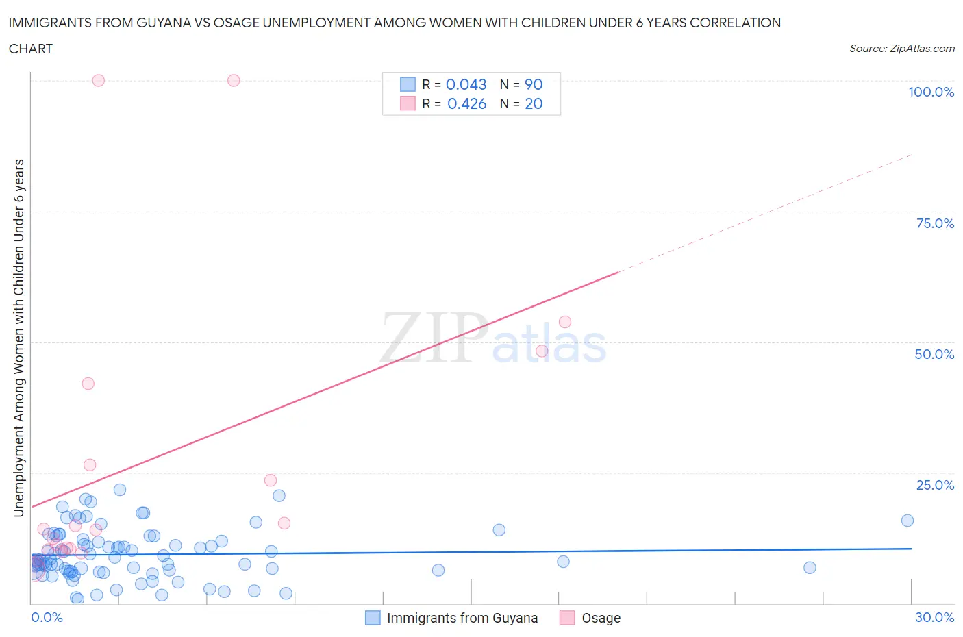 Immigrants from Guyana vs Osage Unemployment Among Women with Children Under 6 years