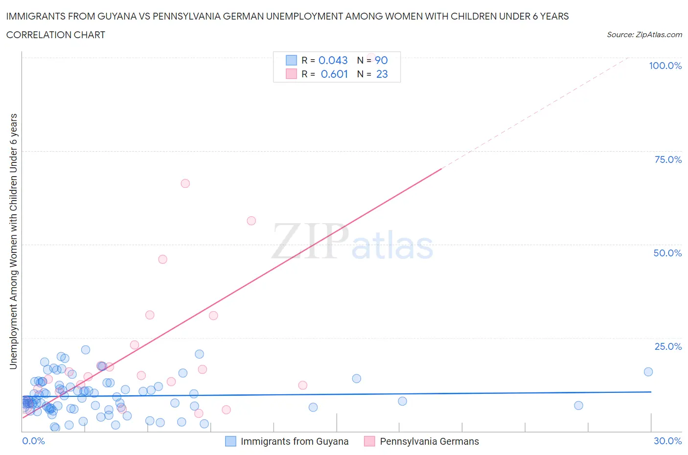 Immigrants from Guyana vs Pennsylvania German Unemployment Among Women with Children Under 6 years
