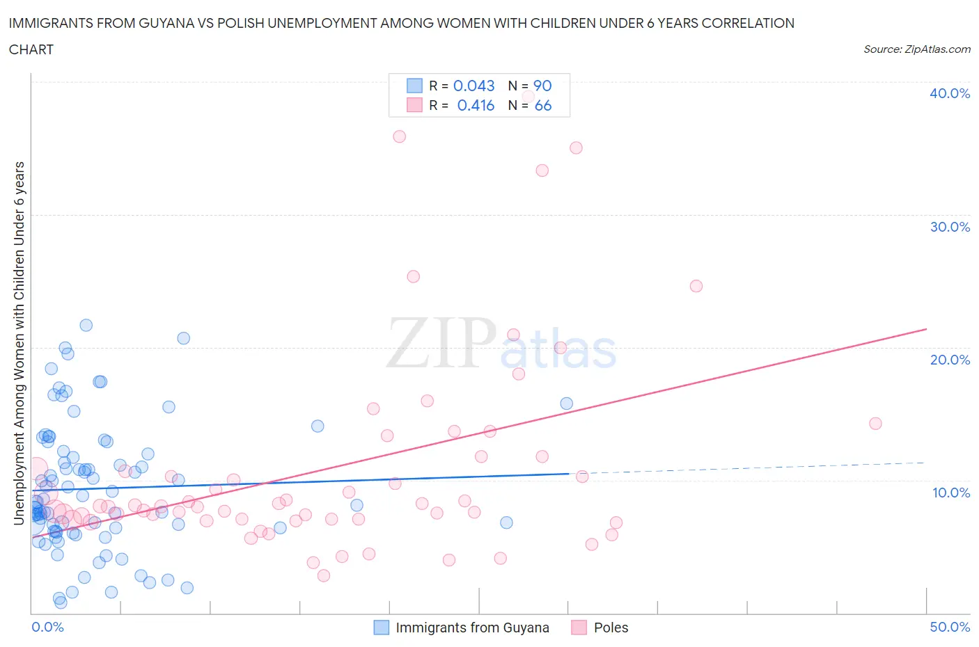Immigrants from Guyana vs Polish Unemployment Among Women with Children Under 6 years