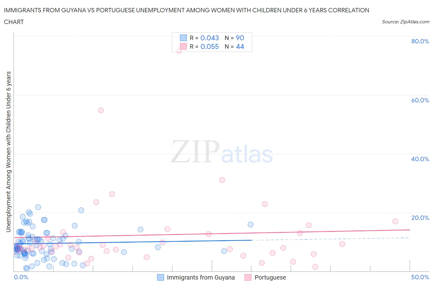 Immigrants from Guyana vs Portuguese Unemployment Among Women with Children Under 6 years