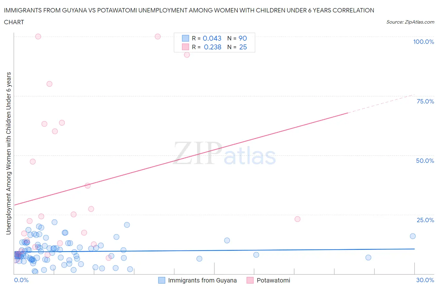 Immigrants from Guyana vs Potawatomi Unemployment Among Women with Children Under 6 years