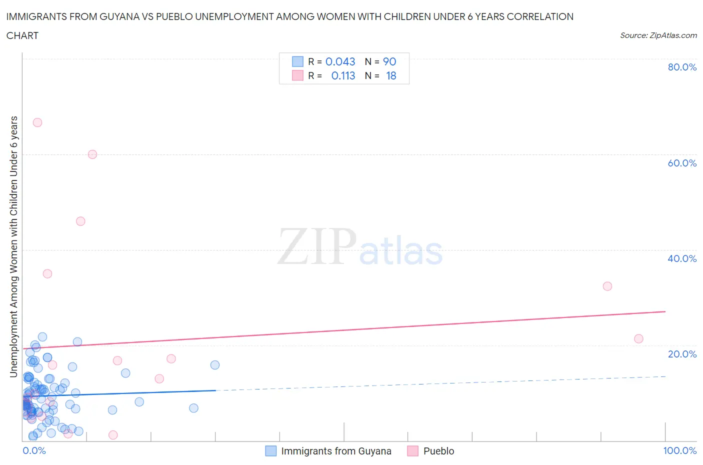 Immigrants from Guyana vs Pueblo Unemployment Among Women with Children Under 6 years