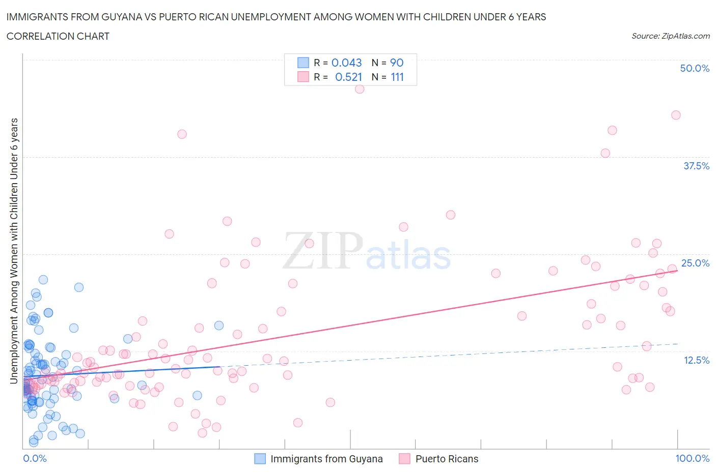 Immigrants from Guyana vs Puerto Rican Unemployment Among Women with Children Under 6 years