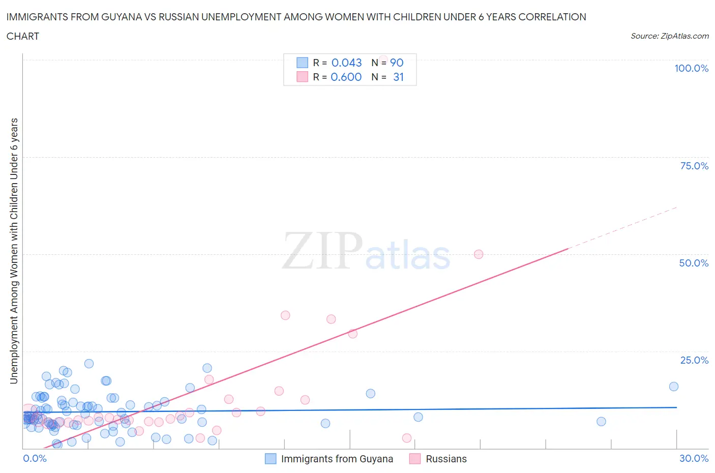 Immigrants from Guyana vs Russian Unemployment Among Women with Children Under 6 years