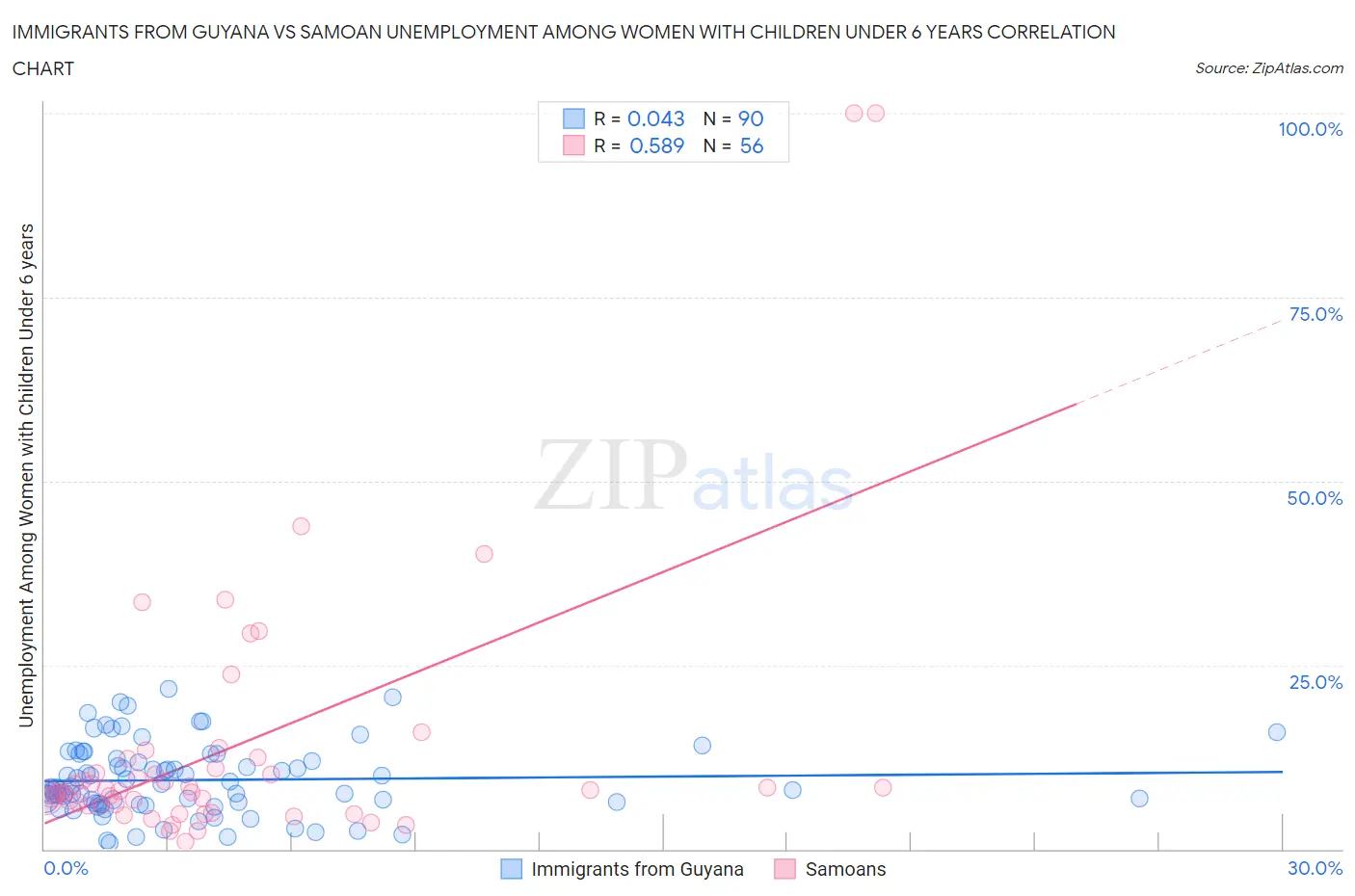 Immigrants from Guyana vs Samoan Unemployment Among Women with Children Under 6 years