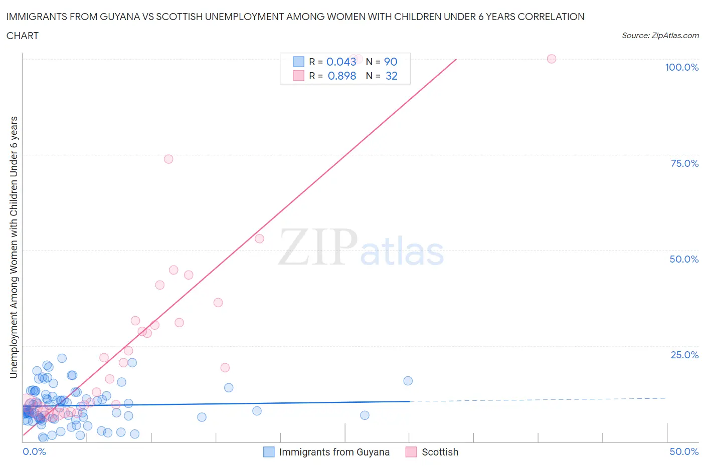 Immigrants from Guyana vs Scottish Unemployment Among Women with Children Under 6 years