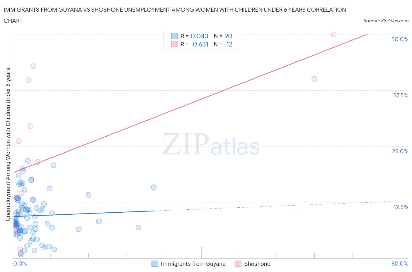 Immigrants from Guyana vs Shoshone Unemployment Among Women with Children Under 6 years