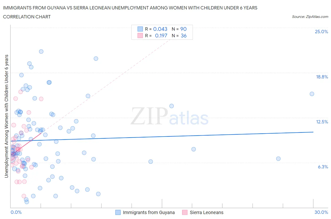 Immigrants from Guyana vs Sierra Leonean Unemployment Among Women with Children Under 6 years