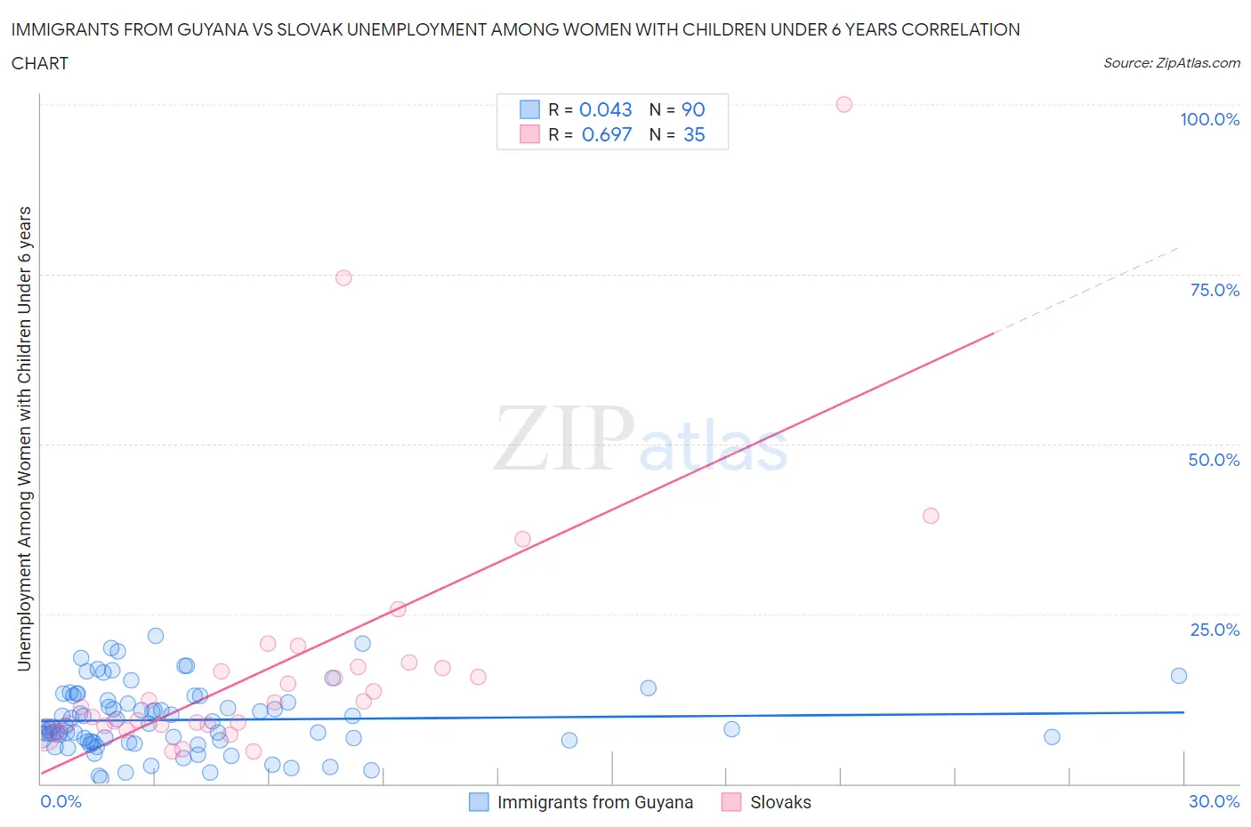 Immigrants from Guyana vs Slovak Unemployment Among Women with Children Under 6 years