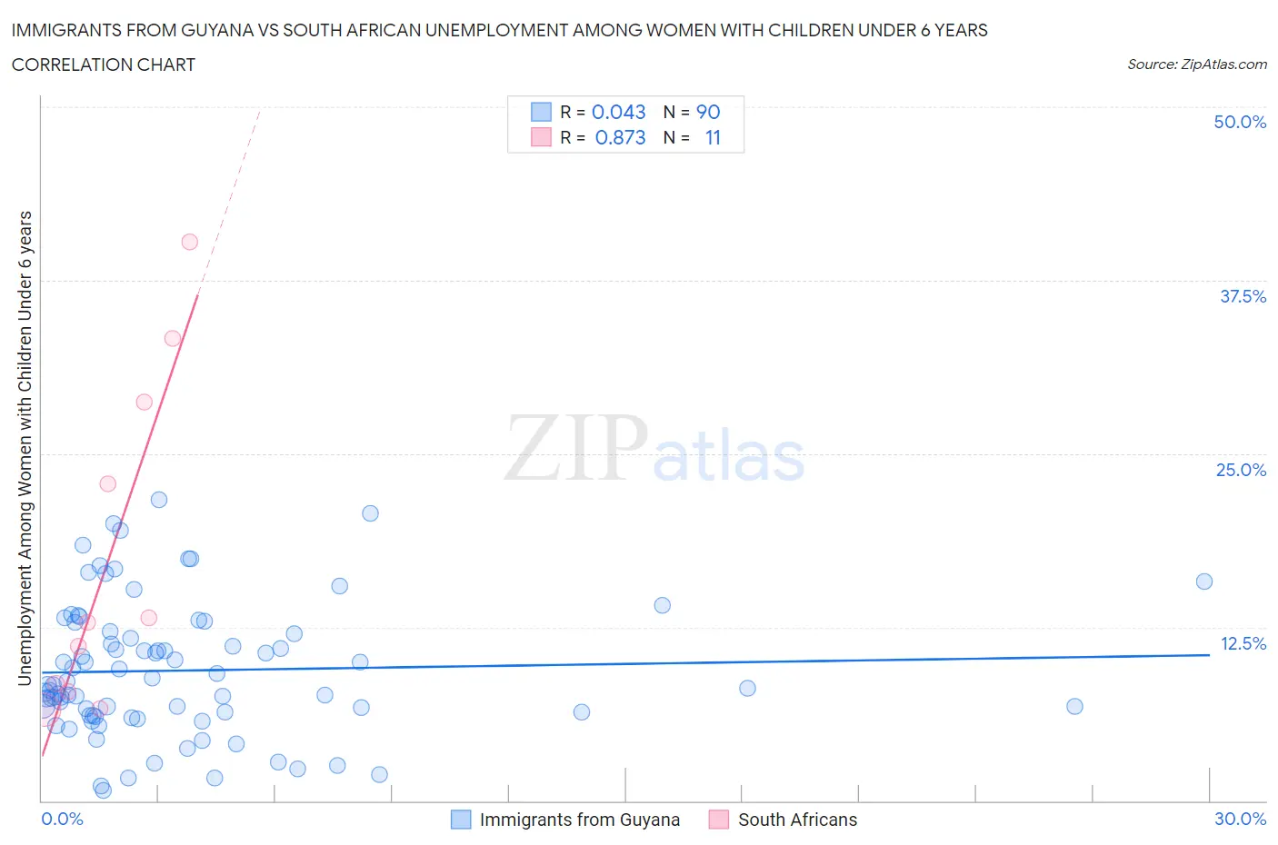 Immigrants from Guyana vs South African Unemployment Among Women with Children Under 6 years