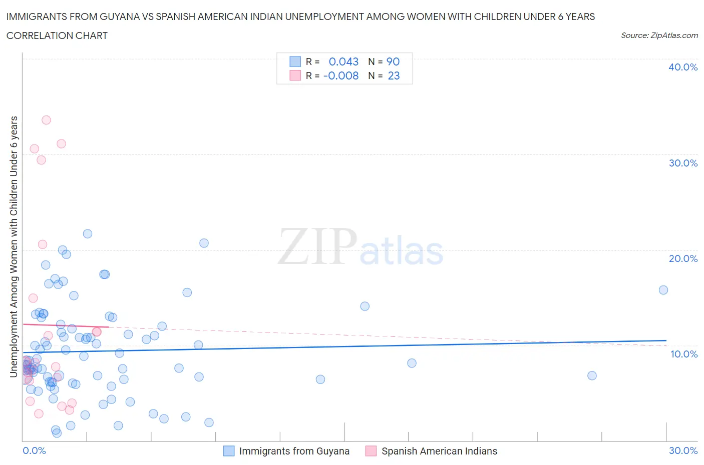 Immigrants from Guyana vs Spanish American Indian Unemployment Among Women with Children Under 6 years