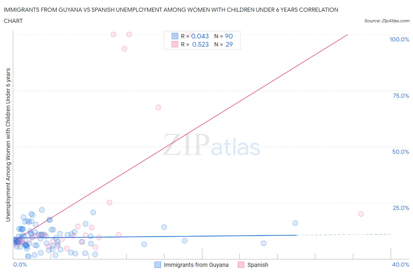 Immigrants from Guyana vs Spanish Unemployment Among Women with Children Under 6 years