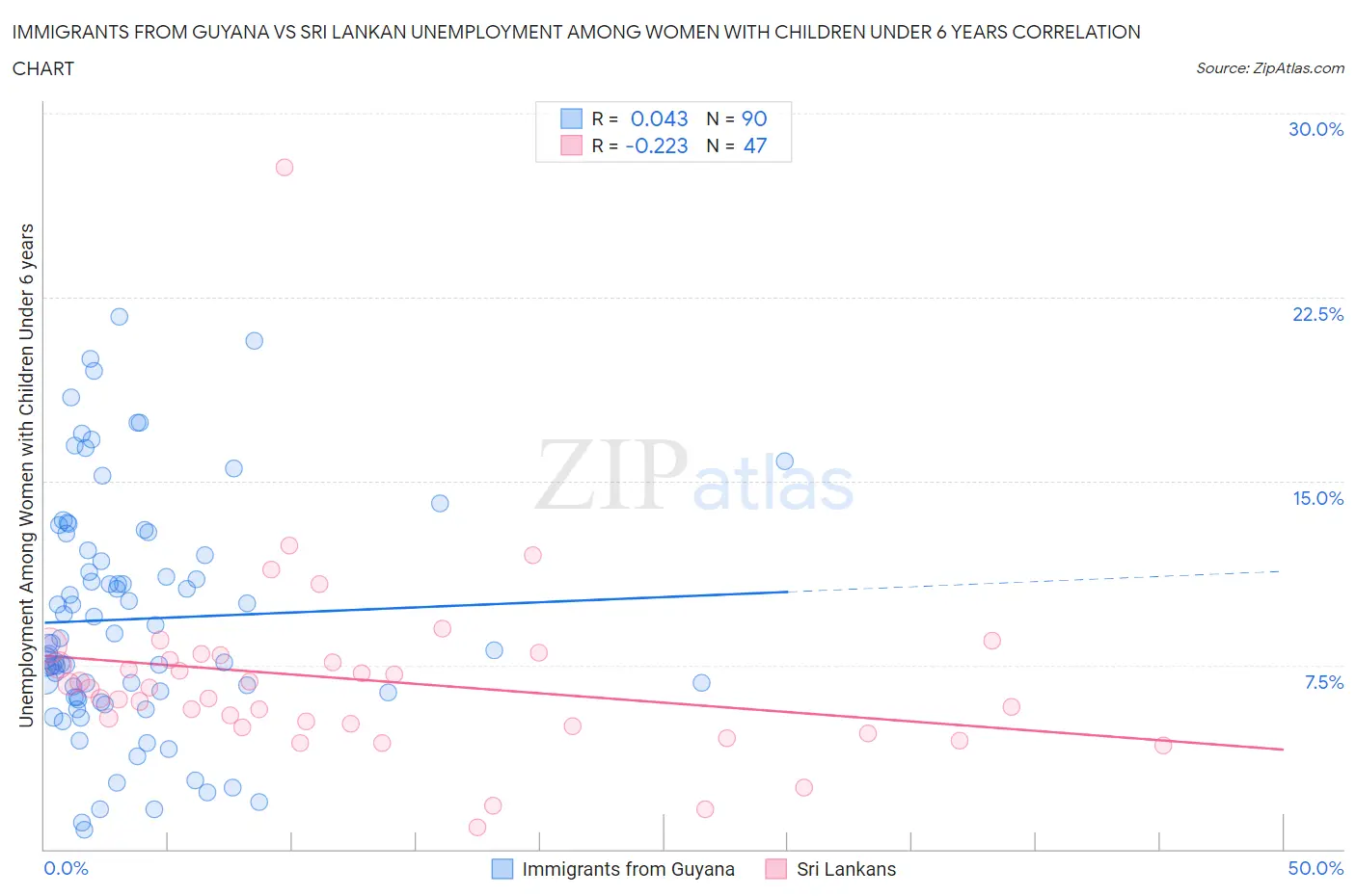 Immigrants from Guyana vs Sri Lankan Unemployment Among Women with Children Under 6 years