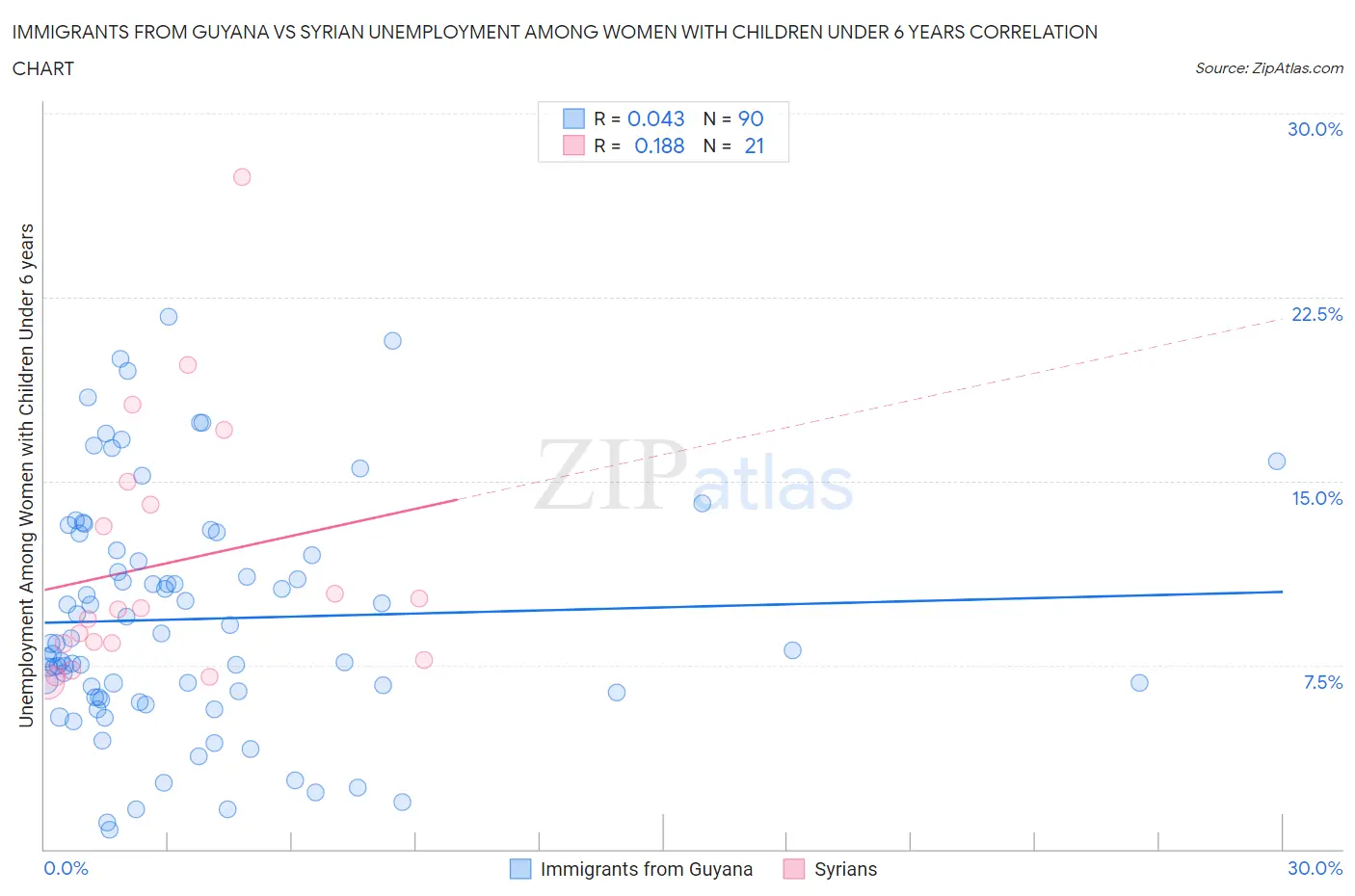 Immigrants from Guyana vs Syrian Unemployment Among Women with Children Under 6 years