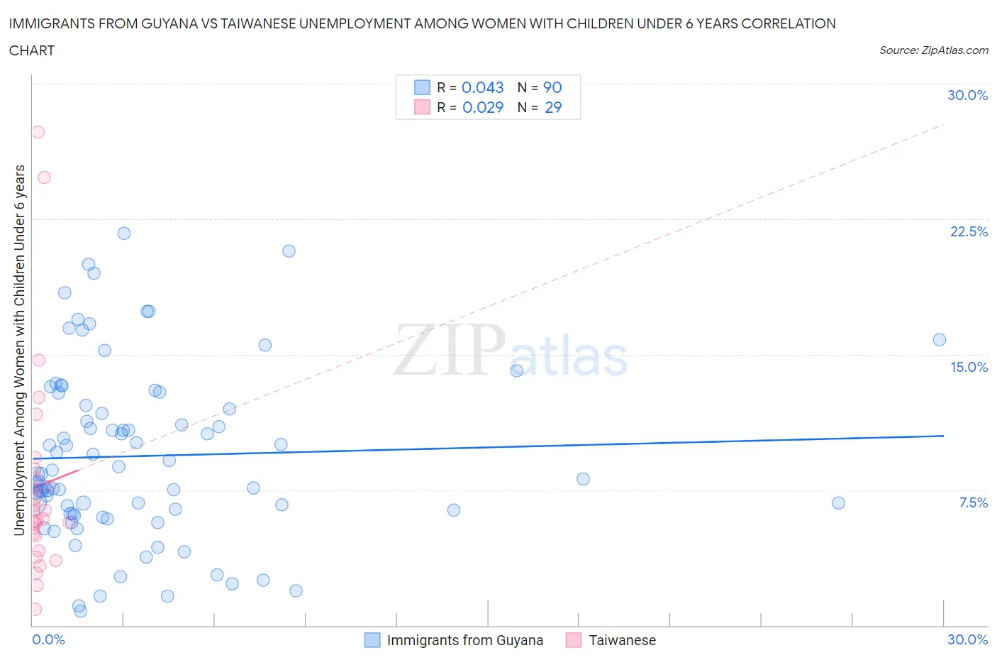 Immigrants from Guyana vs Taiwanese Unemployment Among Women with Children Under 6 years