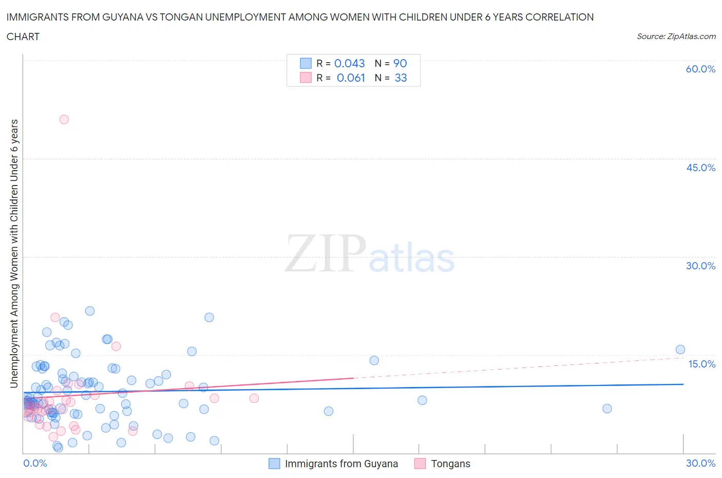 Immigrants from Guyana vs Tongan Unemployment Among Women with Children Under 6 years