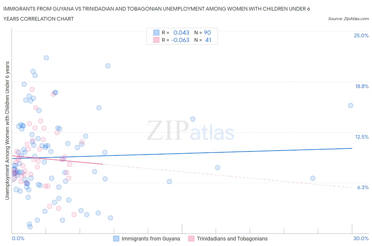 Immigrants from Guyana vs Trinidadian and Tobagonian Unemployment Among Women with Children Under 6 years