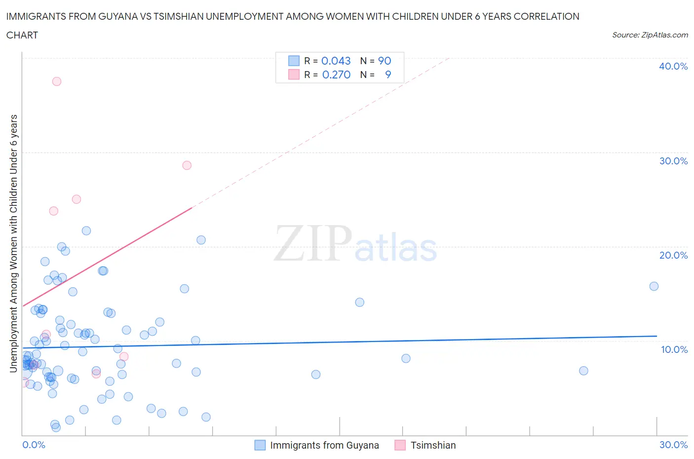 Immigrants from Guyana vs Tsimshian Unemployment Among Women with Children Under 6 years