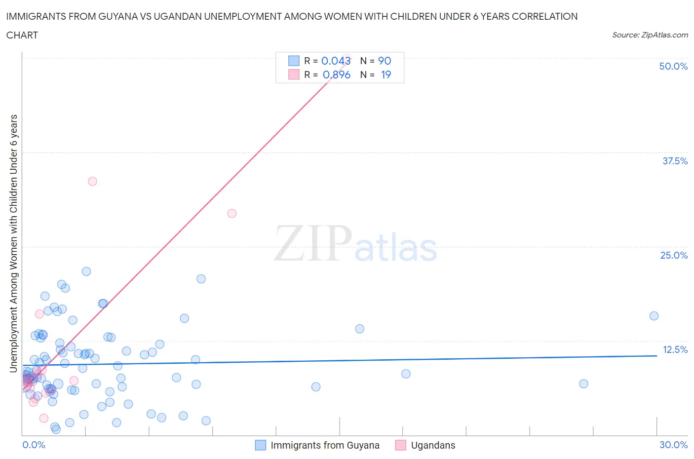 Immigrants from Guyana vs Ugandan Unemployment Among Women with Children Under 6 years