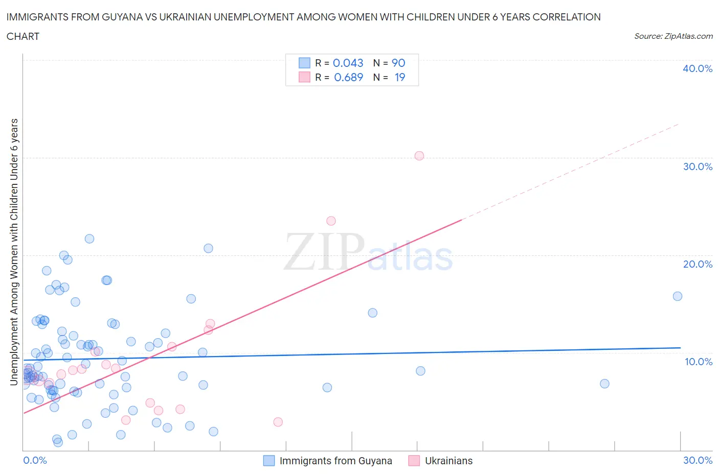 Immigrants from Guyana vs Ukrainian Unemployment Among Women with Children Under 6 years