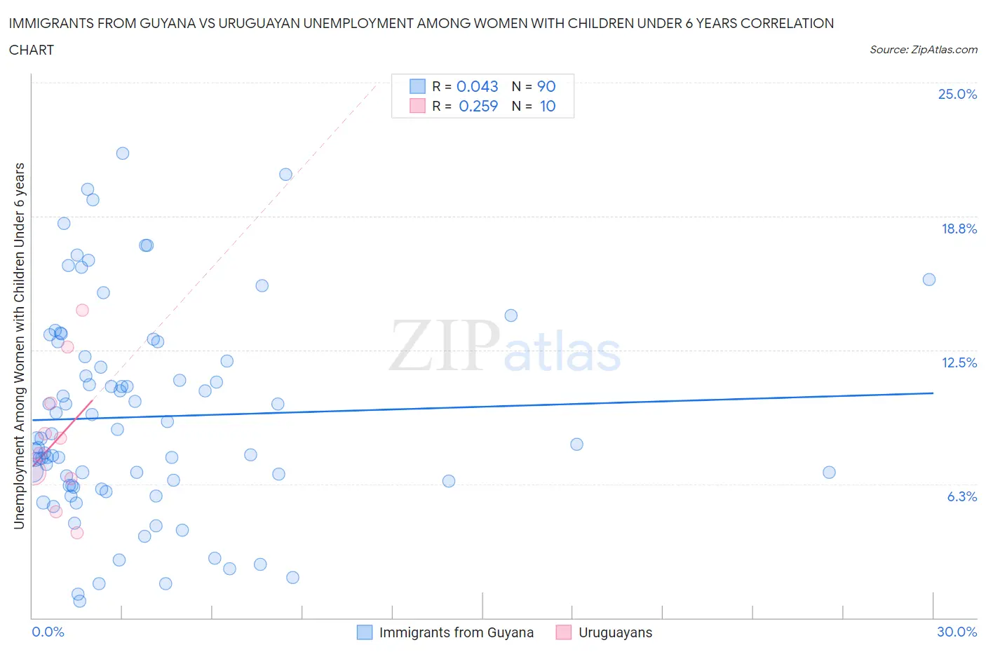 Immigrants from Guyana vs Uruguayan Unemployment Among Women with Children Under 6 years