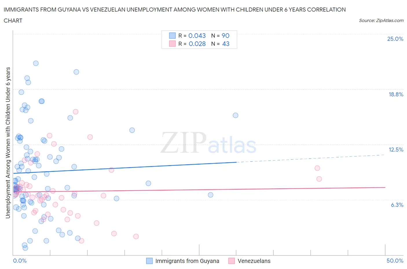 Immigrants from Guyana vs Venezuelan Unemployment Among Women with Children Under 6 years