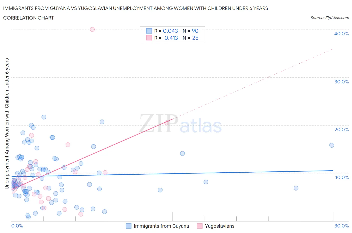 Immigrants from Guyana vs Yugoslavian Unemployment Among Women with Children Under 6 years