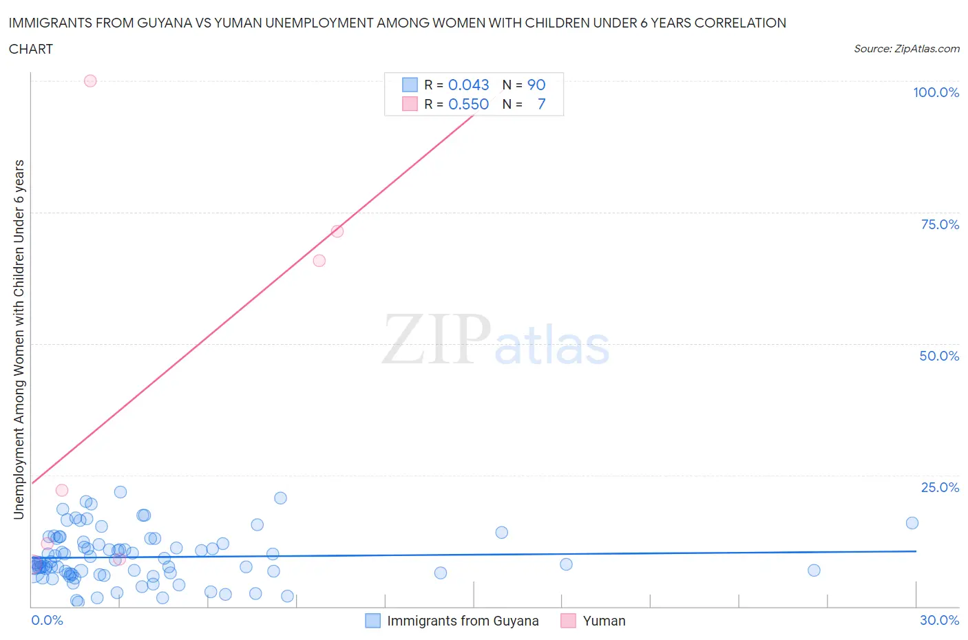 Immigrants from Guyana vs Yuman Unemployment Among Women with Children Under 6 years