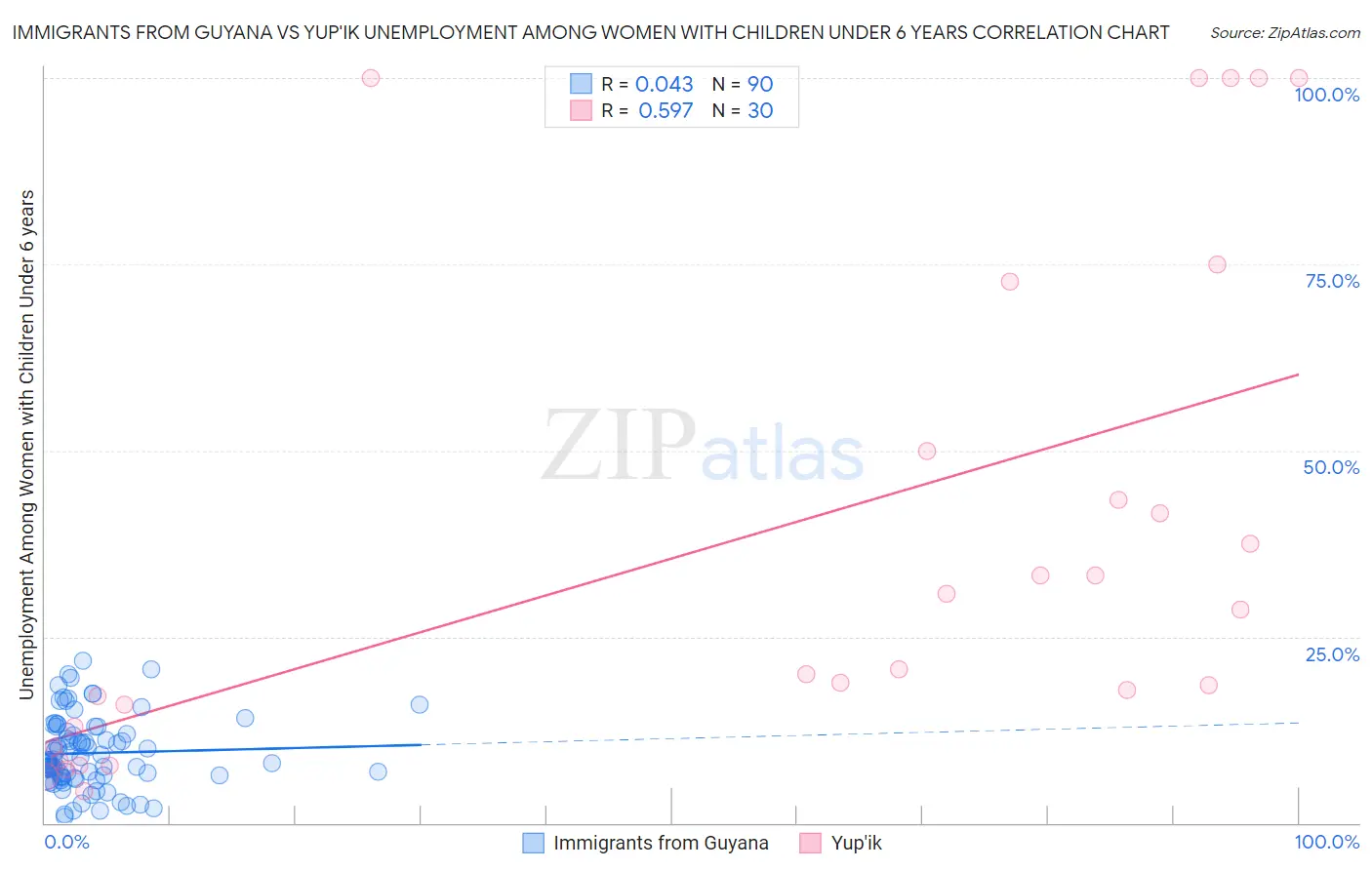 Immigrants from Guyana vs Yup'ik Unemployment Among Women with Children Under 6 years