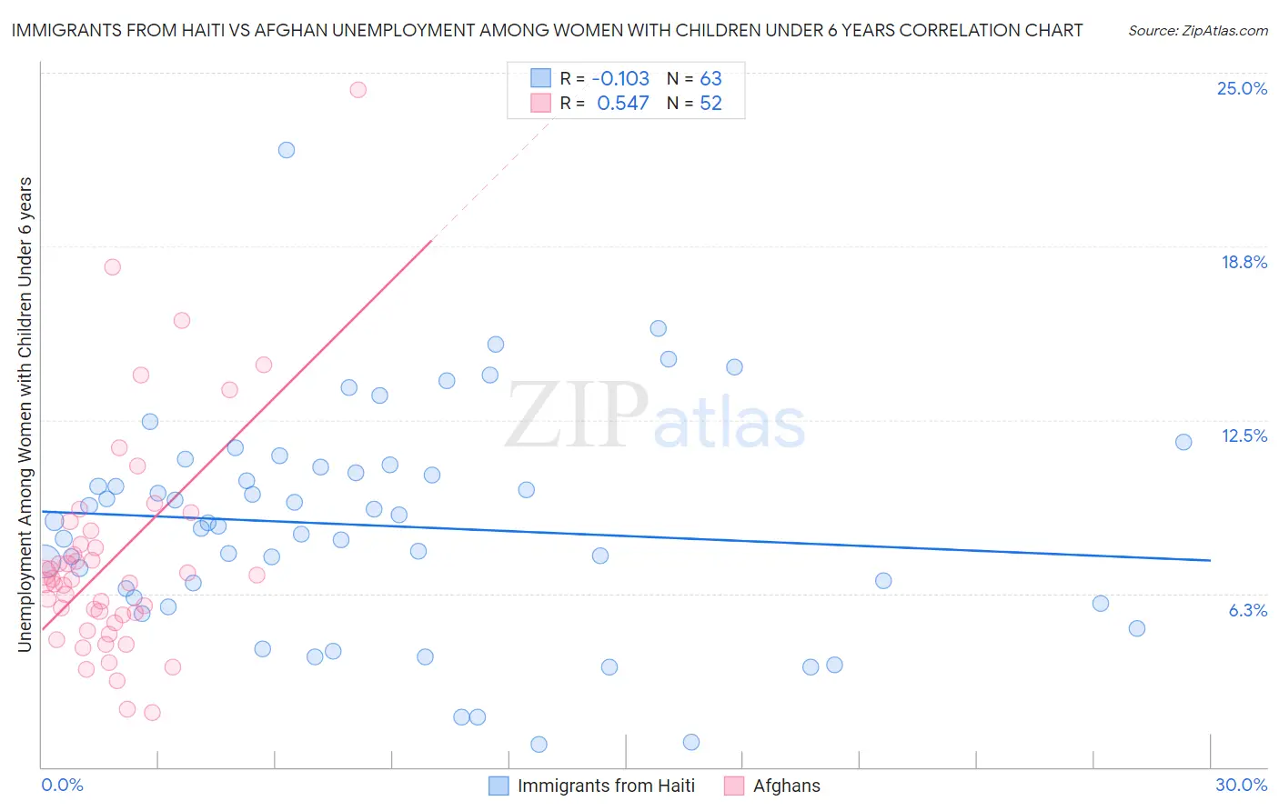Immigrants from Haiti vs Afghan Unemployment Among Women with Children Under 6 years