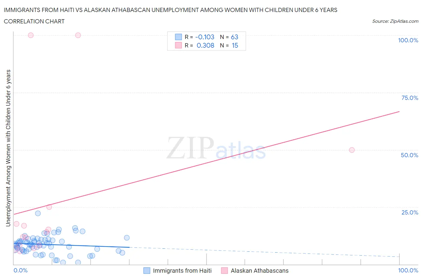 Immigrants from Haiti vs Alaskan Athabascan Unemployment Among Women with Children Under 6 years