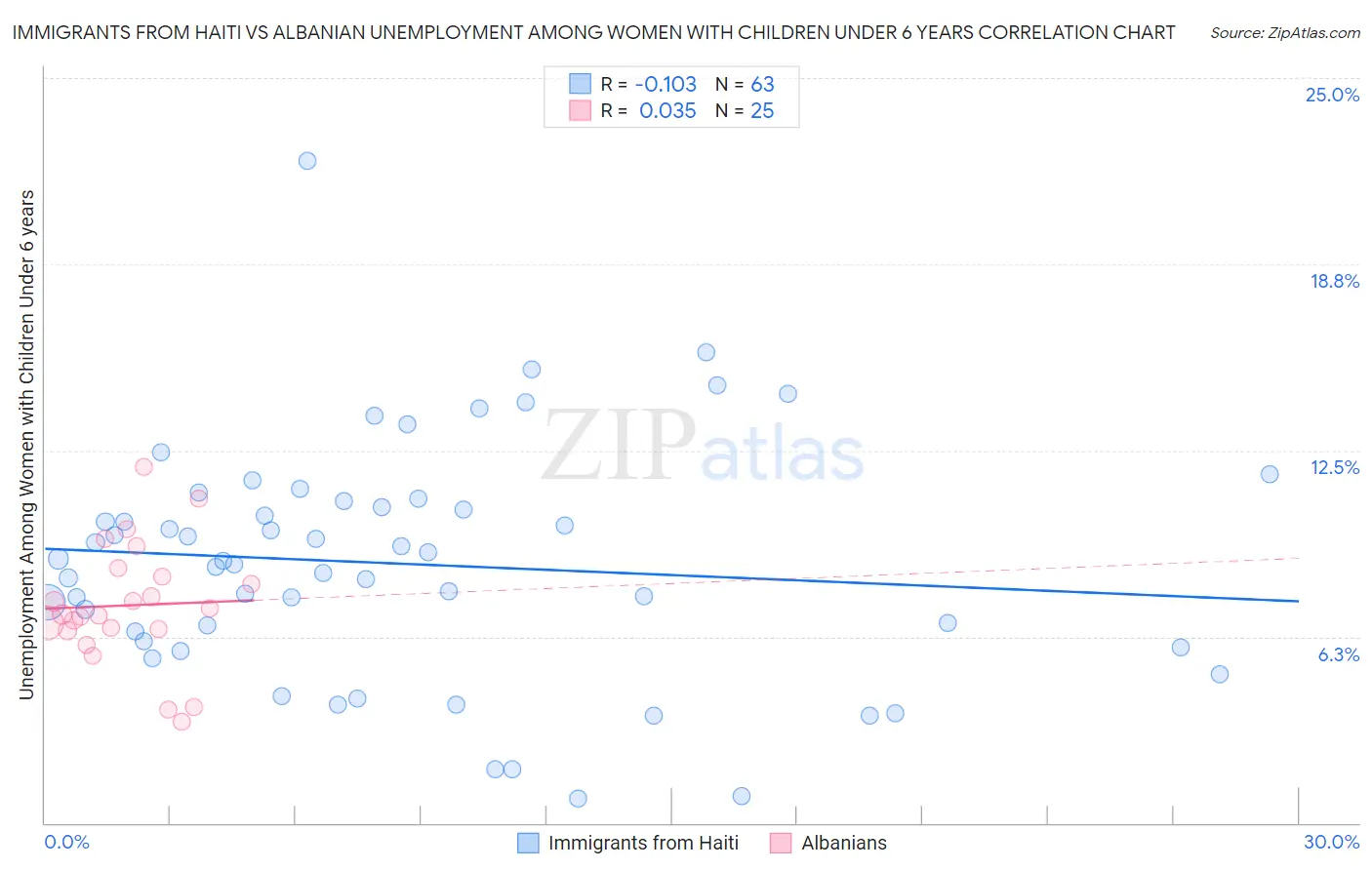 Immigrants from Haiti vs Albanian Unemployment Among Women with Children Under 6 years