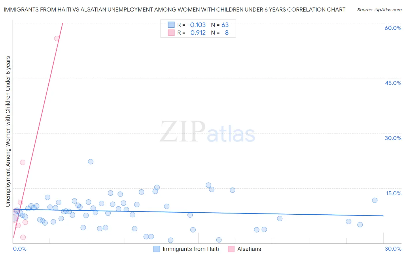 Immigrants from Haiti vs Alsatian Unemployment Among Women with Children Under 6 years