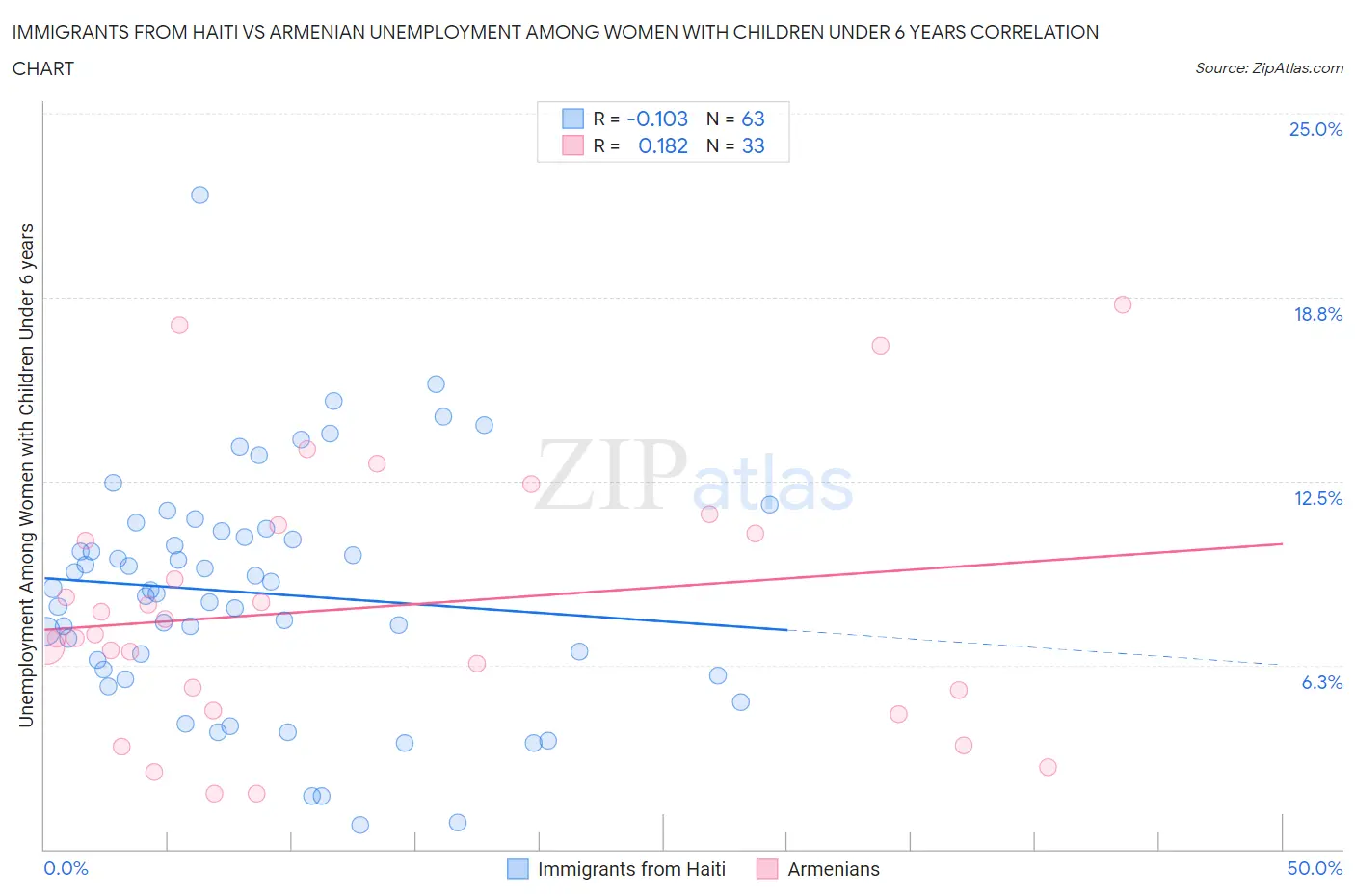 Immigrants from Haiti vs Armenian Unemployment Among Women with Children Under 6 years
