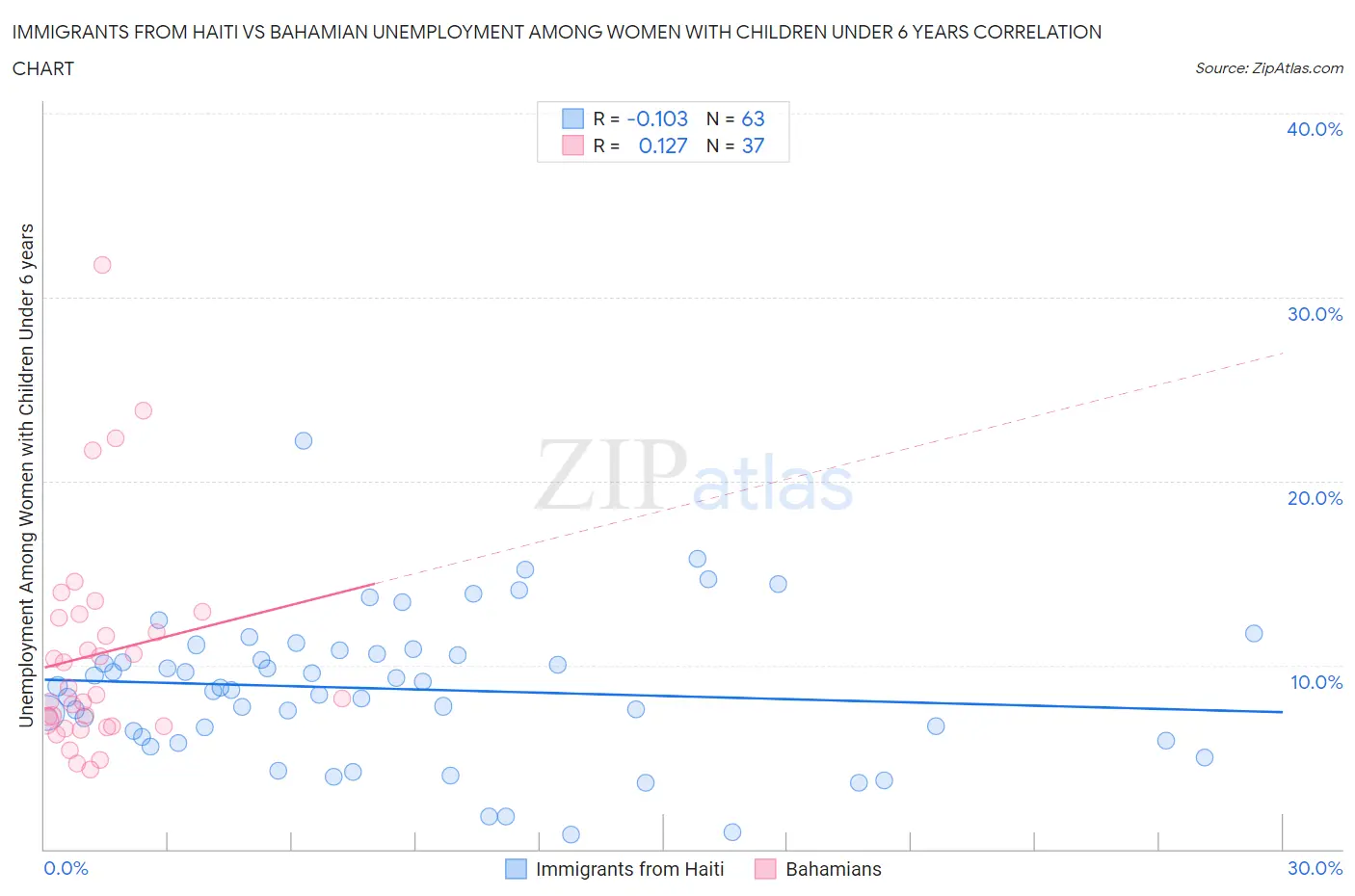 Immigrants from Haiti vs Bahamian Unemployment Among Women with Children Under 6 years