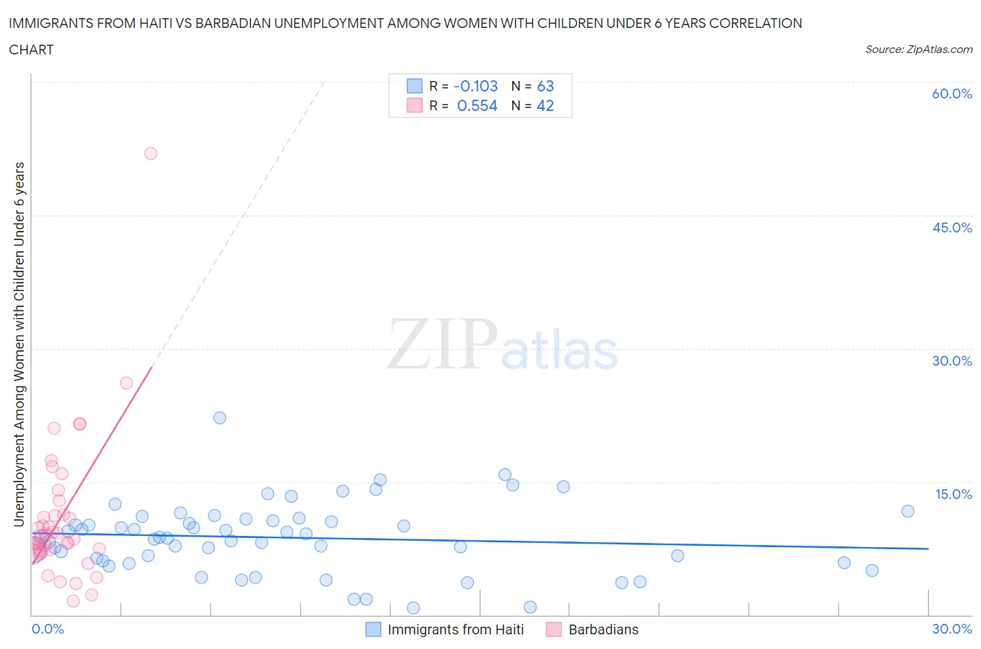 Immigrants from Haiti vs Barbadian Unemployment Among Women with Children Under 6 years