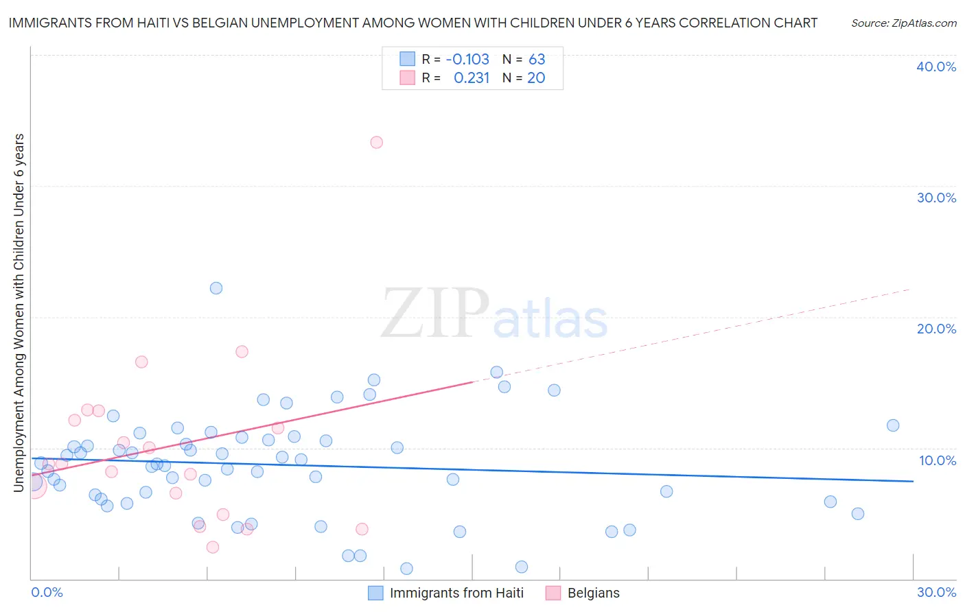 Immigrants from Haiti vs Belgian Unemployment Among Women with Children Under 6 years