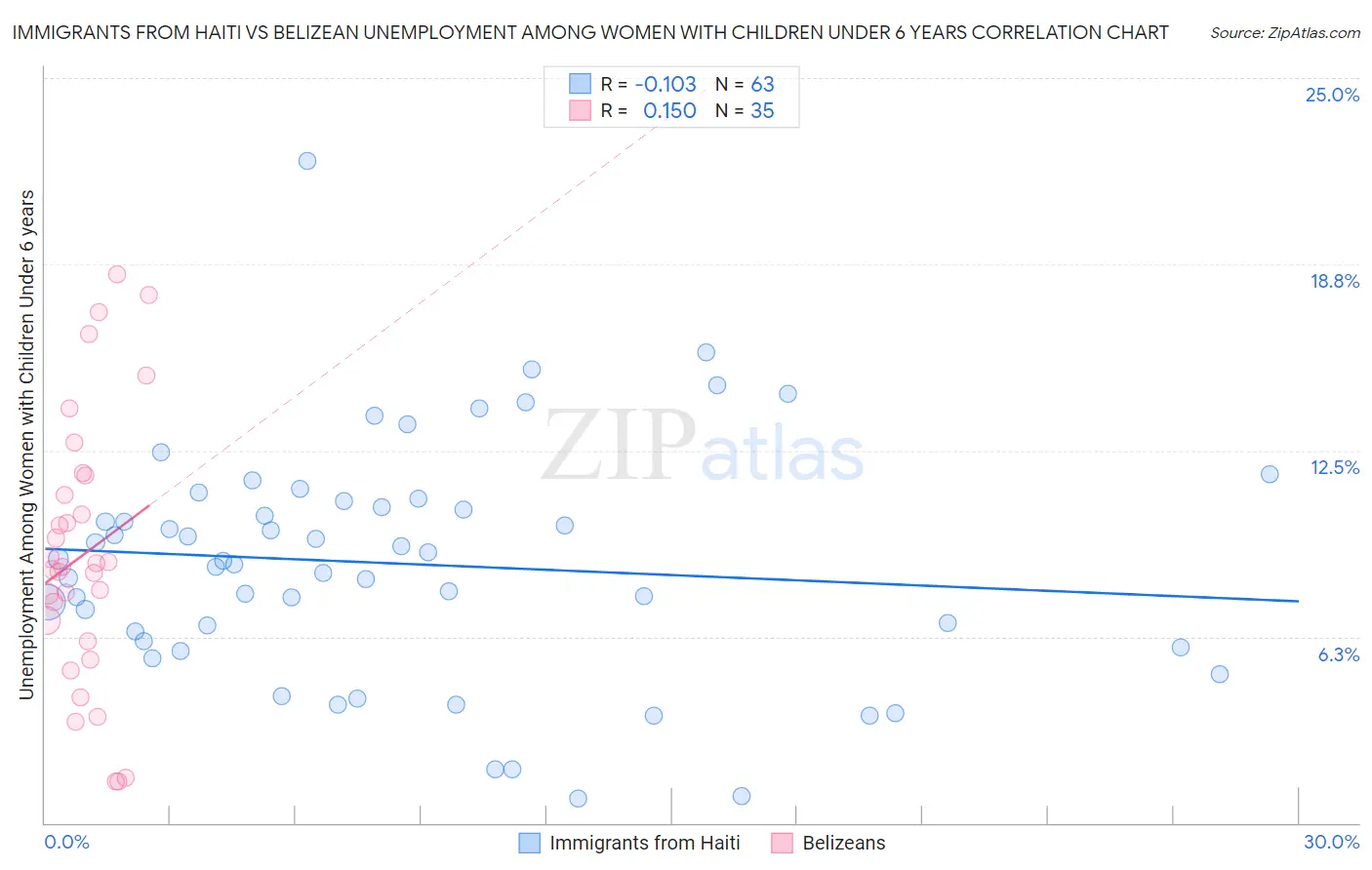 Immigrants from Haiti vs Belizean Unemployment Among Women with Children Under 6 years