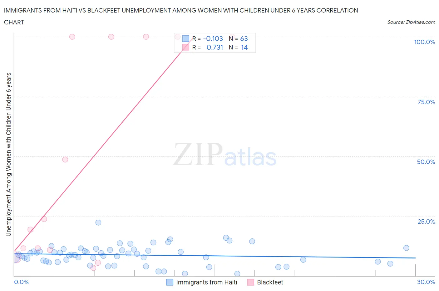 Immigrants from Haiti vs Blackfeet Unemployment Among Women with Children Under 6 years