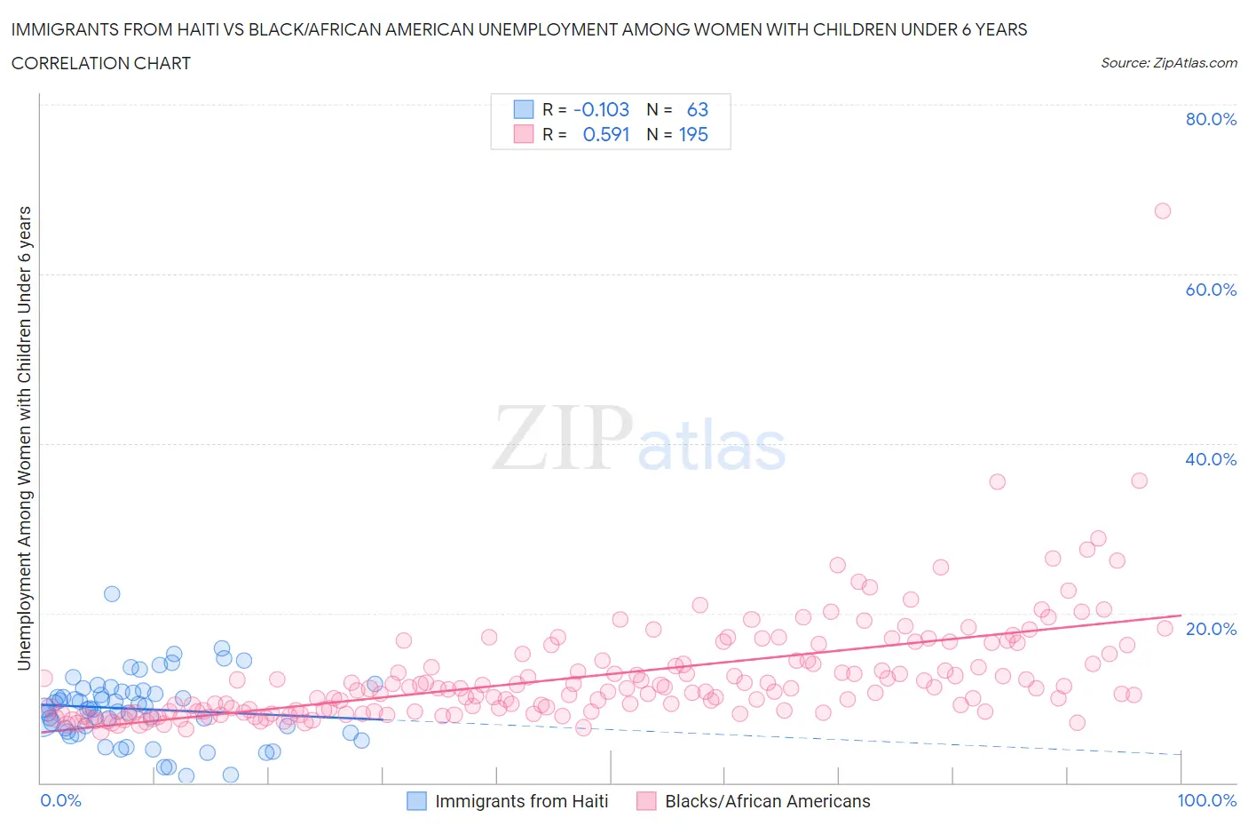 Immigrants from Haiti vs Black/African American Unemployment Among Women with Children Under 6 years