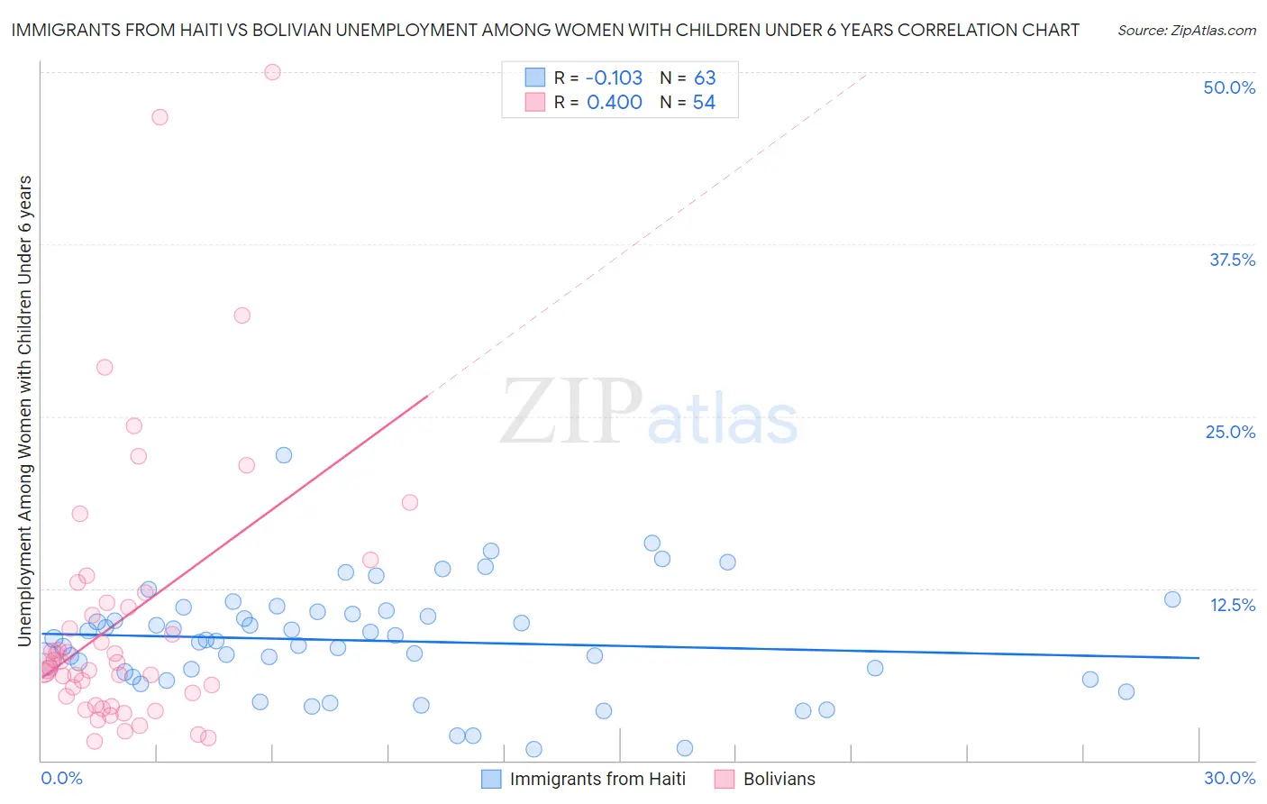 Immigrants from Haiti vs Bolivian Unemployment Among Women with Children Under 6 years