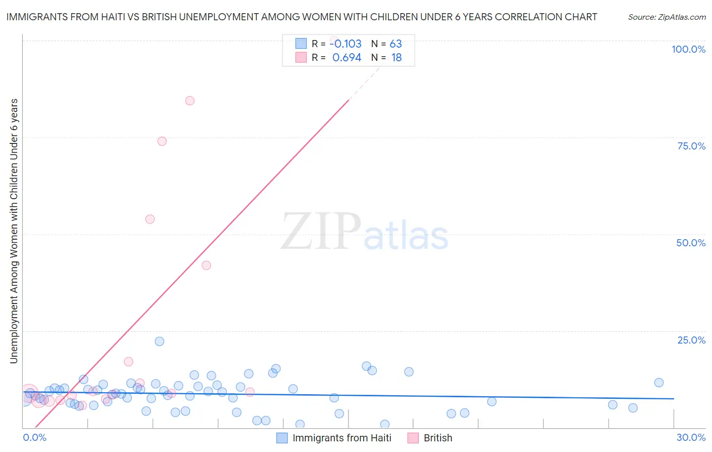 Immigrants from Haiti vs British Unemployment Among Women with Children Under 6 years
